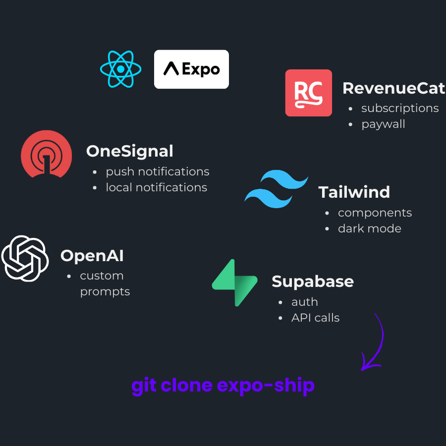 JavaScript + TypeScript + RevenueCat + Supabase + Expo + React Native + OneSignal + Tailwind CSS + NativeWind = ExpoShip